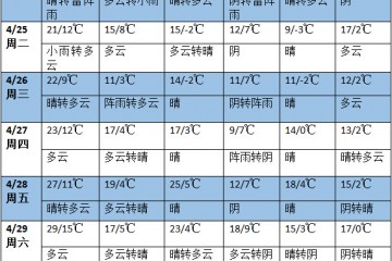 未来七天南方将有明显降雨过程 东北地区西部降水偏少 ()