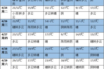 未来七天南方将有明显降雨过程 东北地区西部降水偏少 ()