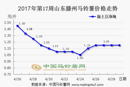 新薯交易趋稳 窖存货源陆续收尾 ()