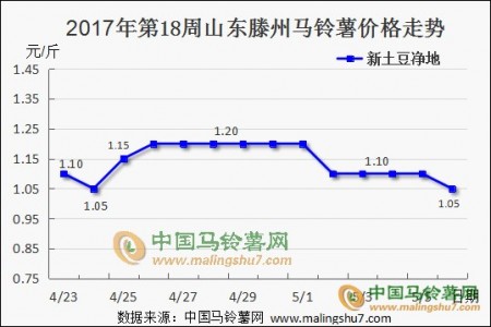 新土豆交易不热 西北产区农忙开始 ()