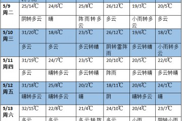 未来十天南方多降雨过程 北方冷空气频繁 ()