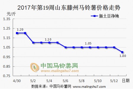 新土豆价格开始走低 后期行情仍不乐观 ()