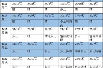 未来七天北方气温明显偏高 21日后南方降雨再次增强 ()