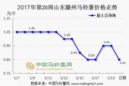 新土豆价格震荡 后期行情何去何从 ()