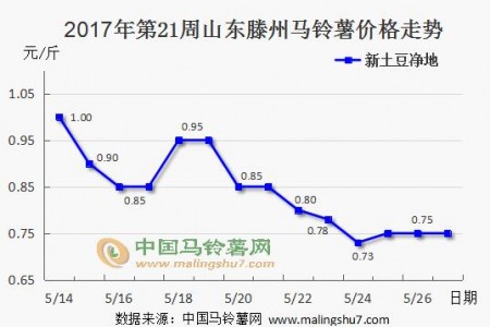 土豆行情持续推进 价格波动不明显 ()