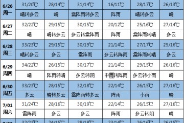 未来南方地区仍有明显降雨 北方高温天气持续 ()