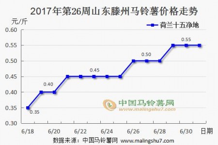 山东货源入库量加大 新薯行情缓慢推进 ()