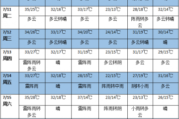 未来一周全国普遍高温 华南有强降雨过程 ()