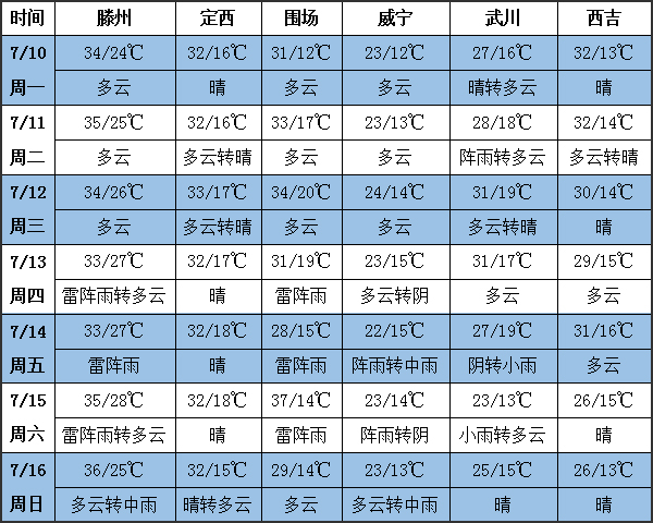 土豆天气