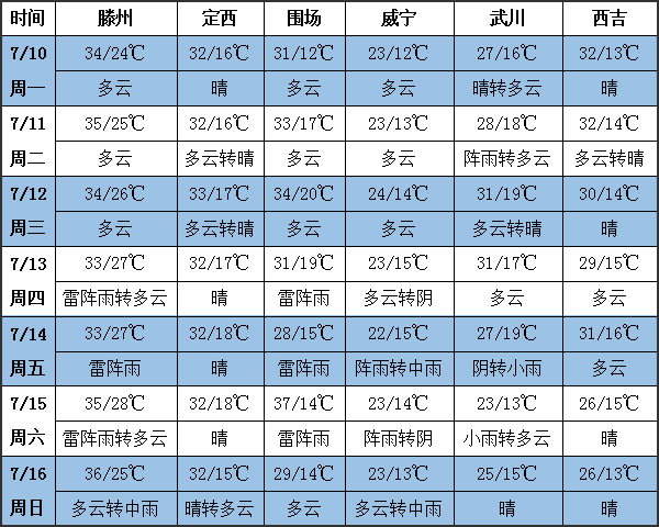 土豆天气