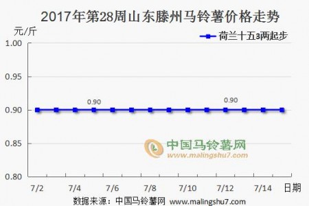 薯市难改颓势 价格暂时平稳 ()