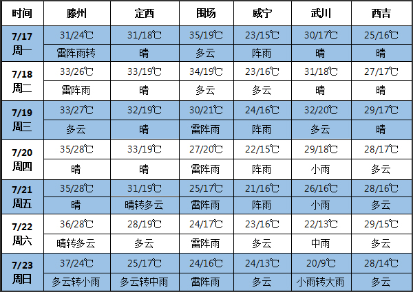 土豆天气