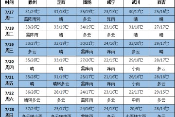 未来七天华北东北等地多雨 全国多地持续高温 ()