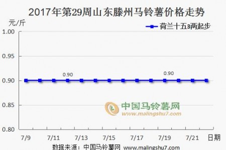 采购热度不高 各地价格平稳 ()