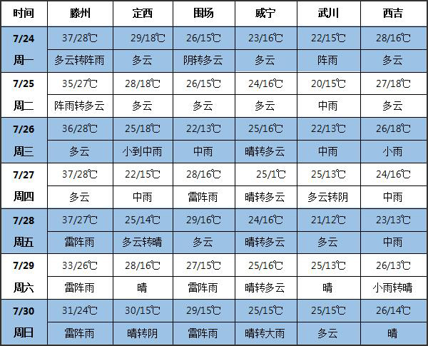 土豆天气