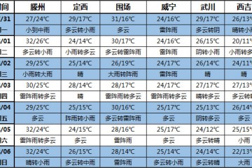 未来一周全国多地降雨明显 之后将持续高温 ()