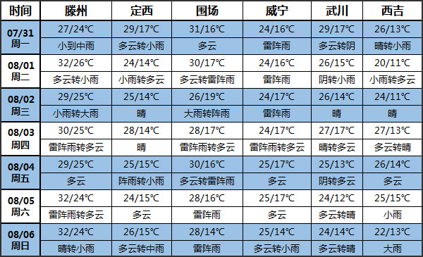 土豆天气