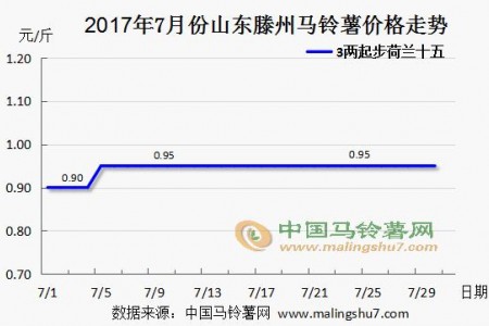 产区销货一般般 新薯行情暂时稳弱 ()