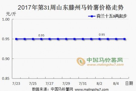 利好暂时不多 薯市偏弱运行 ()