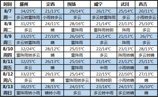 土豆天气