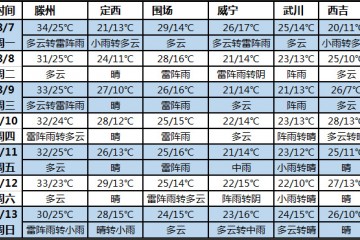 未来七天北方多雨水 大部分地区天气凉爽 ()