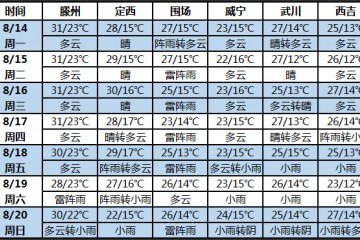 未来七天北方多地天气凉爽 华北地区多雷雨 ()
