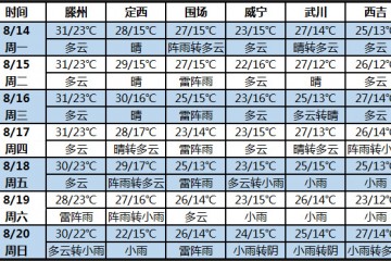 未来七天北方多地天气凉爽 华北地区多雷雨 ()