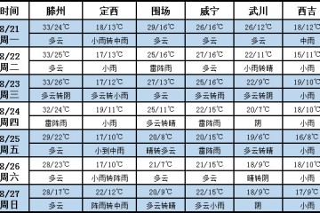 未来七天西北多雨 北方大部气温适宜 ()