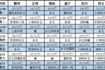未来七天西北多降雨 北方多地天气凉爽 ()