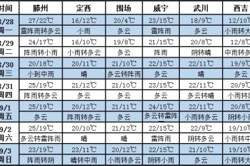 未来七天西北多降雨 北方多地天气凉爽 ()