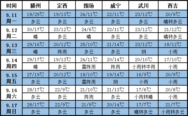 土豆天气