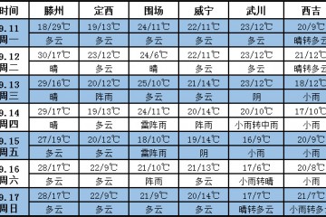未来十天江南东部等地将有强降雨 ()