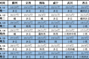 未来十天江南东部等地将有强降雨 ()