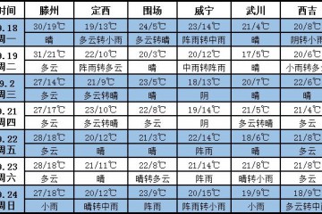 未来七天西北多阵雨 其它地区天气晴好 ()