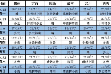 未来七天西北多阵雨 其它地区天气晴好 ()