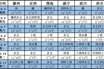 未来一周产区将迎来雨雪降温天气 ()