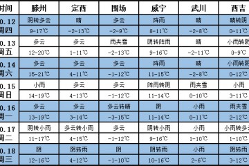 未来一周天气：阴雨绵绵 阳光难见 ()