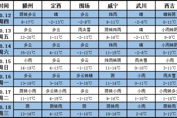 未来一周天气：局部气温偏低  大部降水偏少 ()