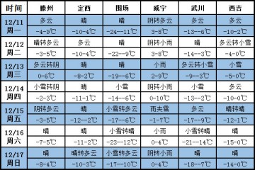 未来一周天气：产区新年迎来大范围雨雪天气 ()