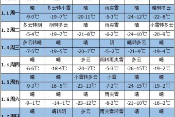 未来一周天气：气温降低 降水减弱 ()