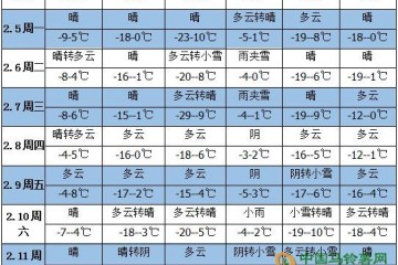 未来一周天气：气温降低 降水减弱 ()