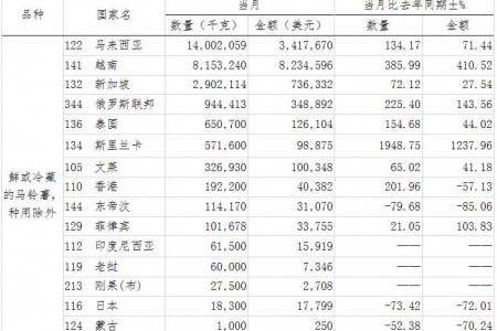 2018年1月马铃薯出口简报 ()