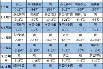 未来一周天气：气温回升 南方阴雨 ()