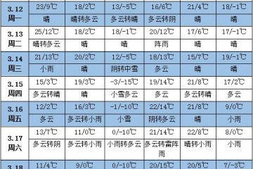 未来一周天气：北方气温偏高 西南地区多降水 ()