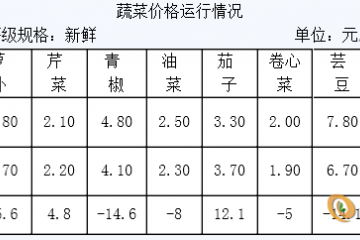 山东日照：蔬菜价格连续5周回落 ()