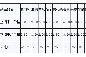 山东禹城菜价下滑明显 ()