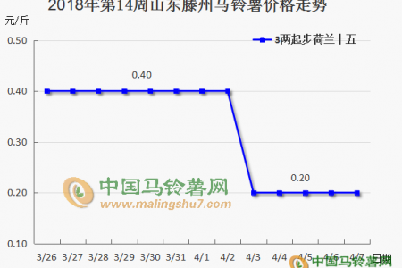 新旧薯交易冰火两重天 ()