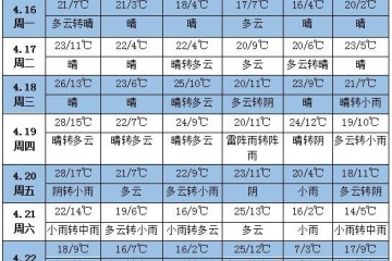 未来一周天气：中东部降水偏多 ()