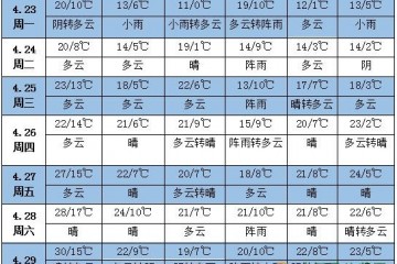 未来一周天气：南方有较强降雨过程 ()