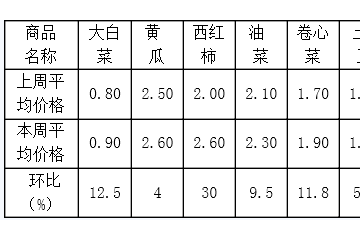 日照：菜价稳中上涨 ()